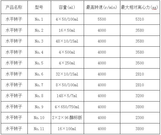臺(tái)式低速大容量離心機(jī)參數(shù)